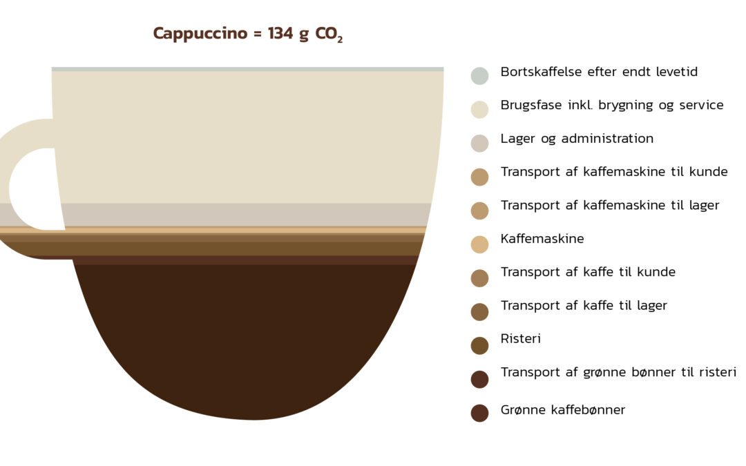 Life Cycle Assessment for en gennemsnitlig kop kaffe