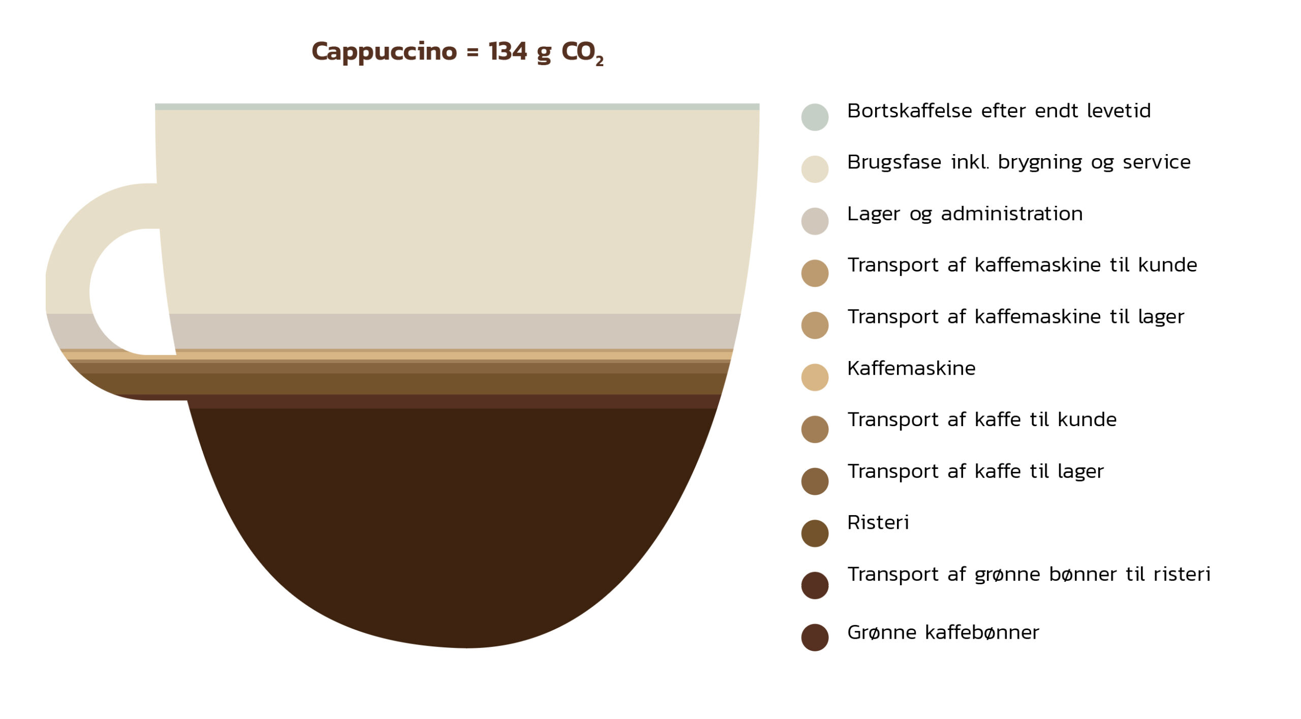 Life Cycle Assessment for en gennemsnitlig kop kaffe