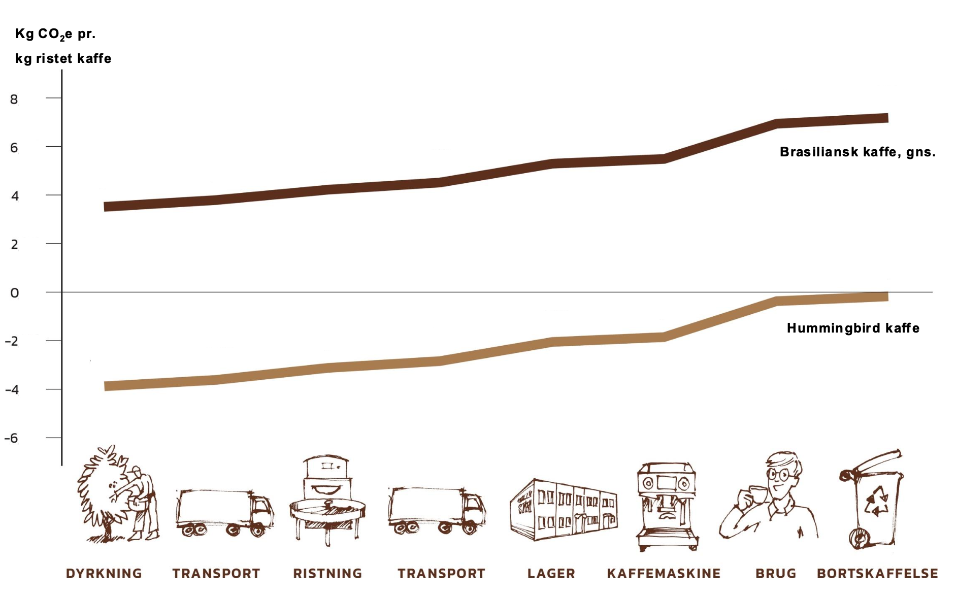 Ansvarlig kaffeproduktion – klima og miljø